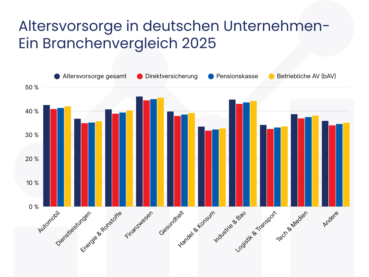 Altersvorsorge in deutschen Unternehmen-Ein Branchenvergleich 2025