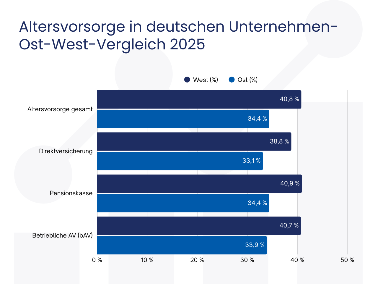 Altersvorsorge in deutschen Unternehmen-Ost-West-Vergleich 2025
