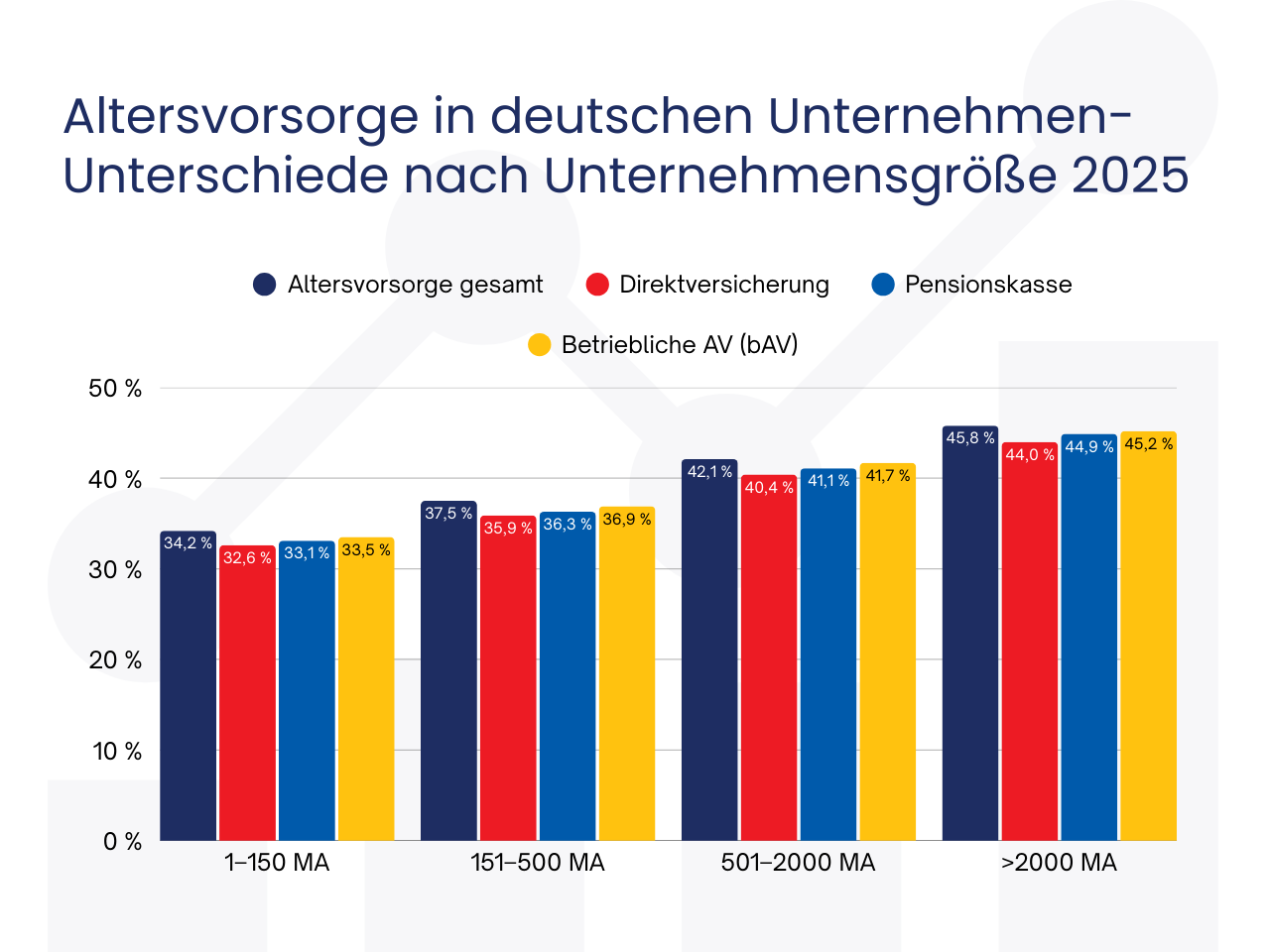 Altersvorsorge in deutschen Unternehmen Unterschiede nach Unternehmensgröße 2025