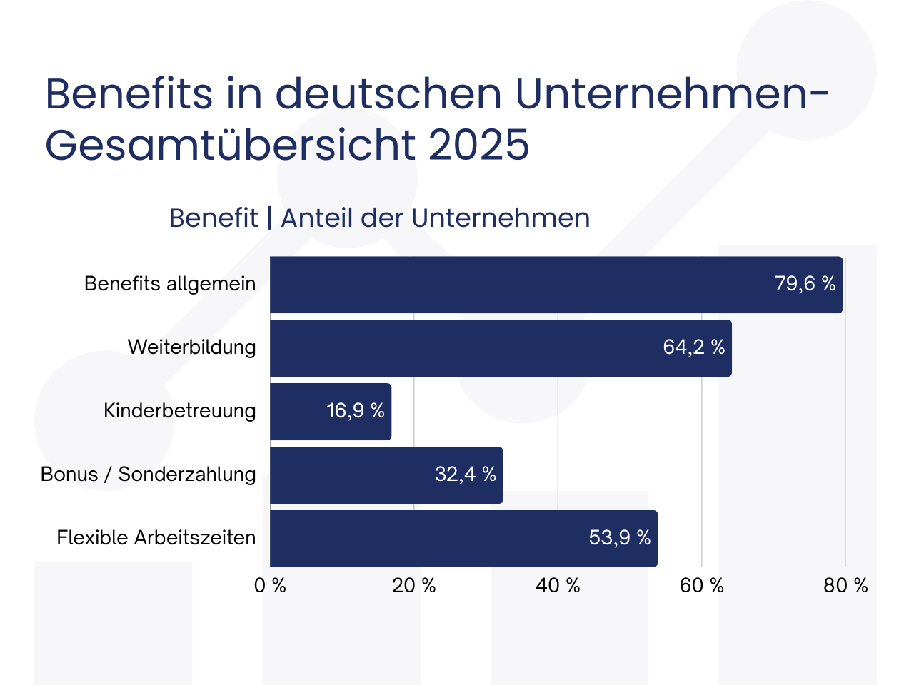 Benefits in deutschen Unternehmen-Gesamtübersicht 2025