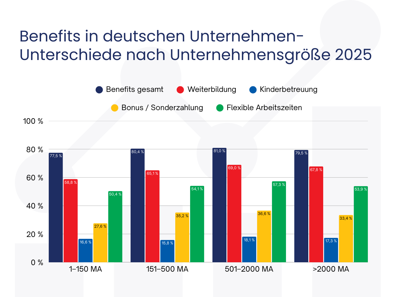 Benefits in deutschen Unternehmen-Unterschiede nach Unternehmensgröße 2025