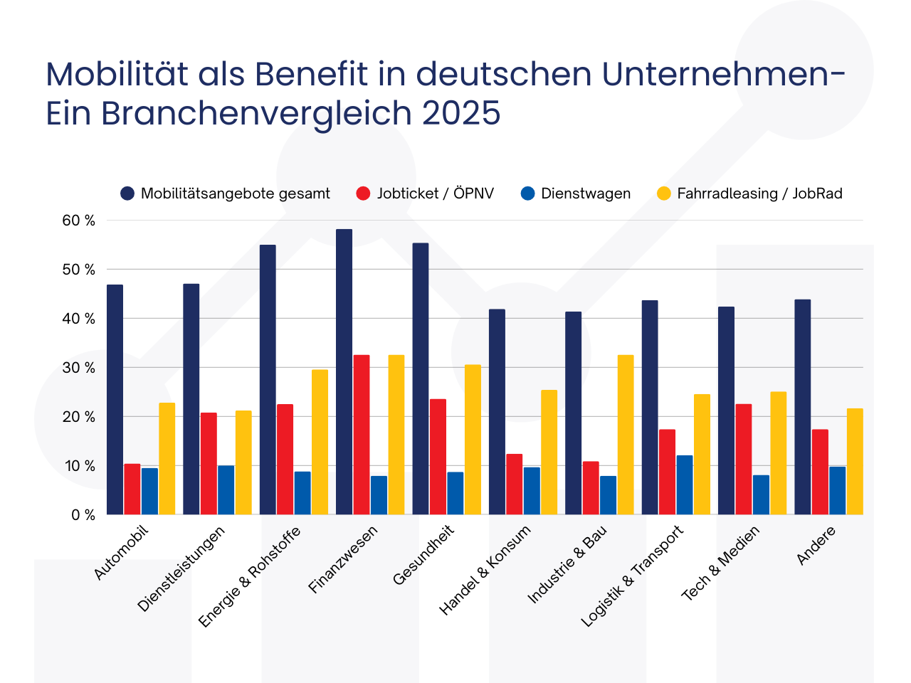 Mobilität als Benefit in deutschen Unternehmen-Ein Branchenvergleich 2025
