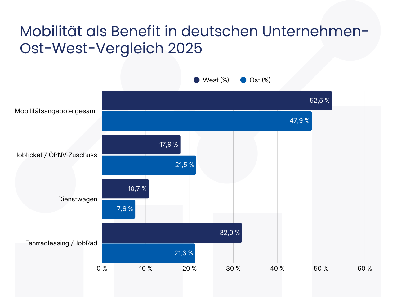 Mobilität als Benefit in deutschen Unternehmen-Ost-West-Vergleich 2025
