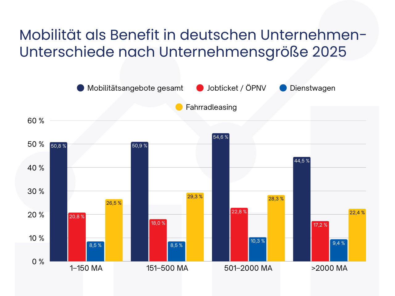 Mobilität als Benefit in deutschen Unternehmen-Unterschiede nach Unternehmensgröße 2025