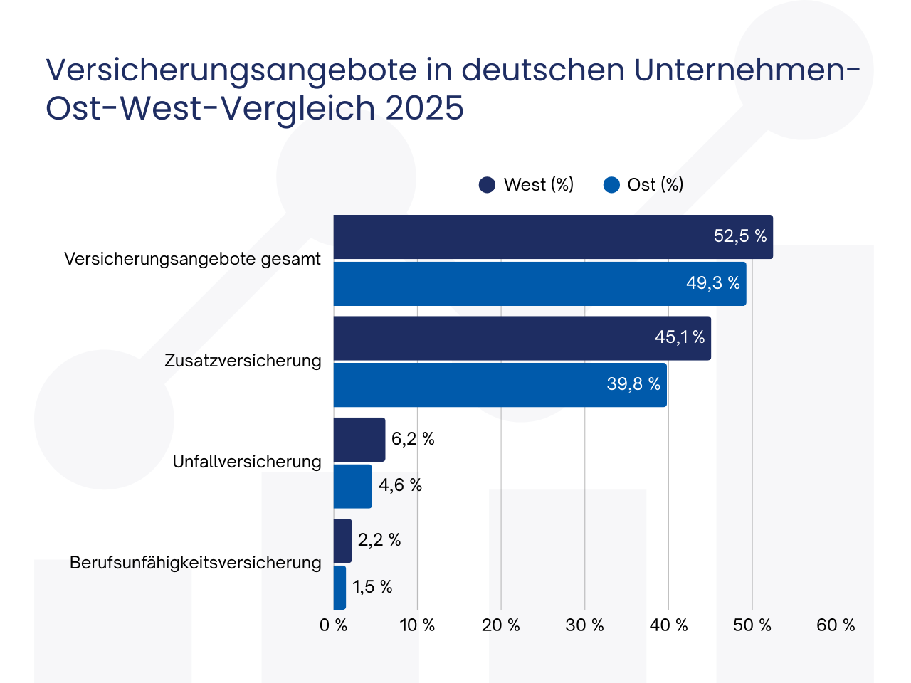 Versicherungen in deutschen Unternehmen-Ost-West-Vergleich 2025