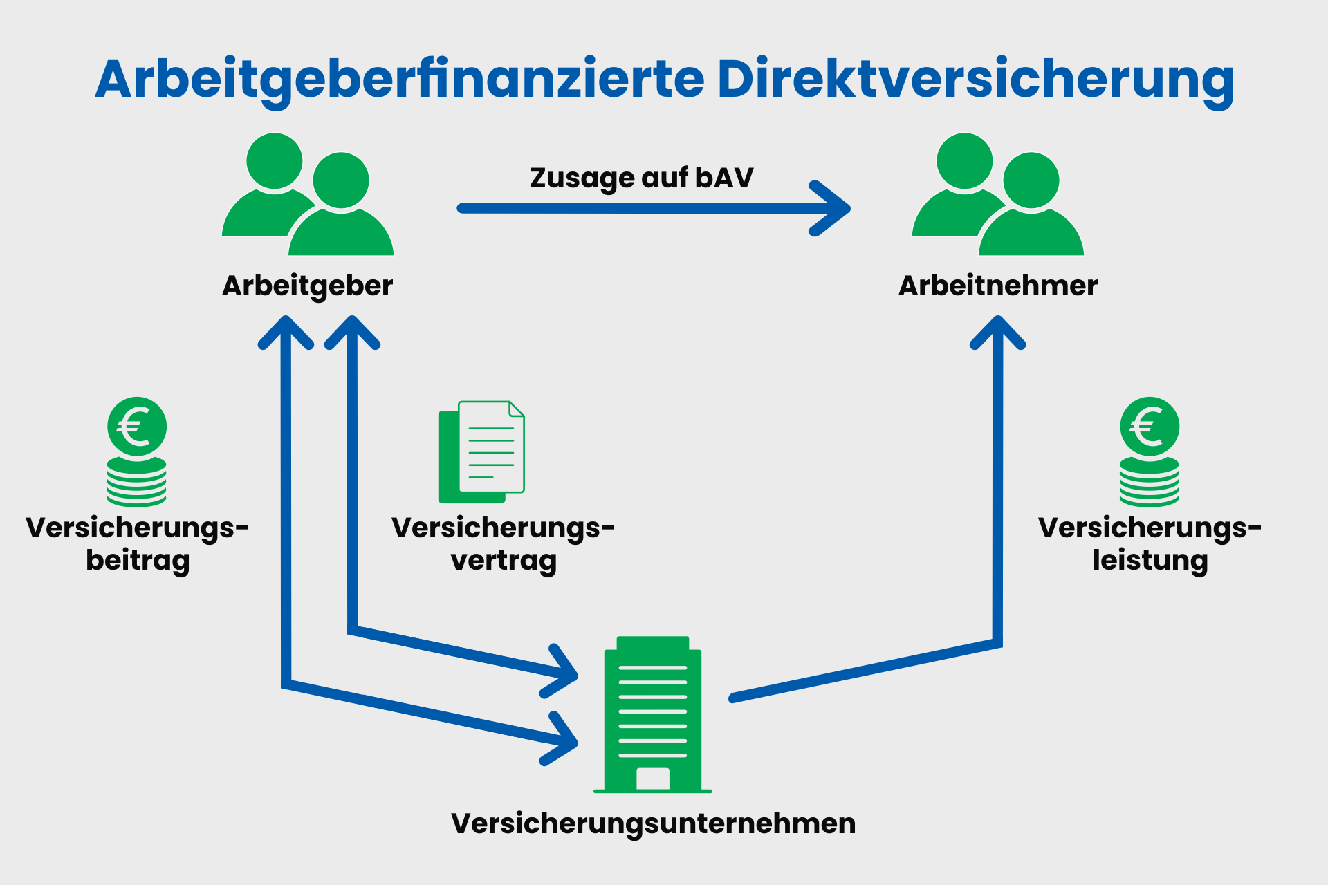 Betriebliche Altersvorsorge: Informationen für Arbeitgeber zur Direktversicherung Betriebliche Altersvorsorge: Informationen für Arbeitgeber zur Direktversicherung