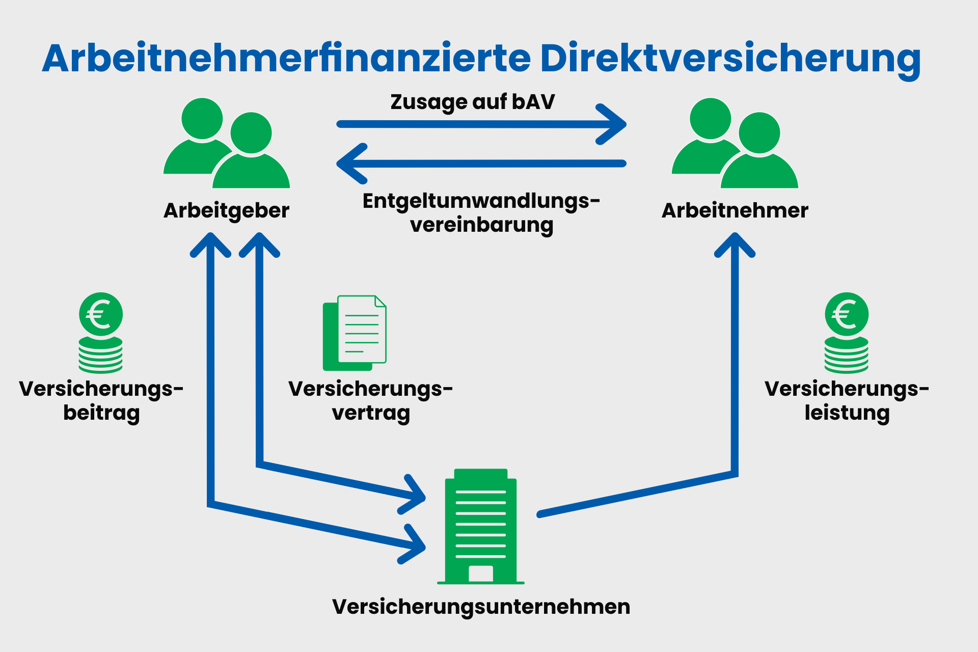 Betriebliche Altersvorsorge: Informationen für Arbeitnehmer zur Direktversicherung Betriebliche Altersvorsorge: Informationen für Arbeitnehmer zur Direktversicherung